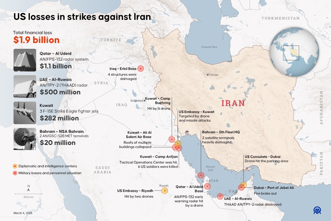 Iranian Strikes Cause Estimated $1.9 Billion in U.S. Military Equipment Losses Across Gulf During Early Days of Iran Conflict