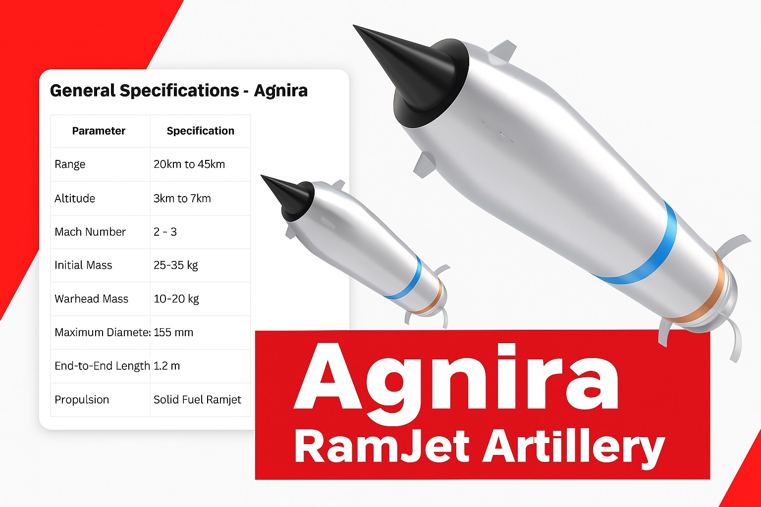 Bengaluru’s Prime Toolings Unveils ‘Agnira’ — India’s First 155mm Ramjet Artillery Shell