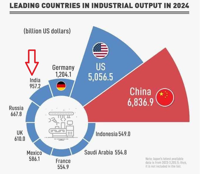 India Climbs to 4th in Global Industrial Output From 9th Position in 2014