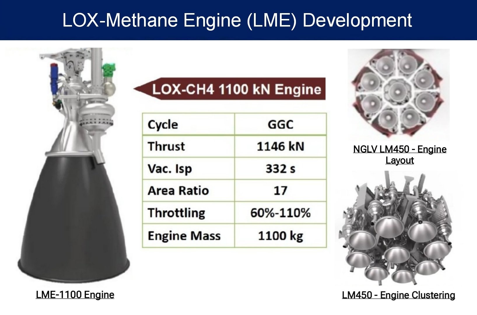 ISRO's LME-1100 Methalox Engine Paves the Way for India's Next Generation Launch Vehicle (NGLV)
