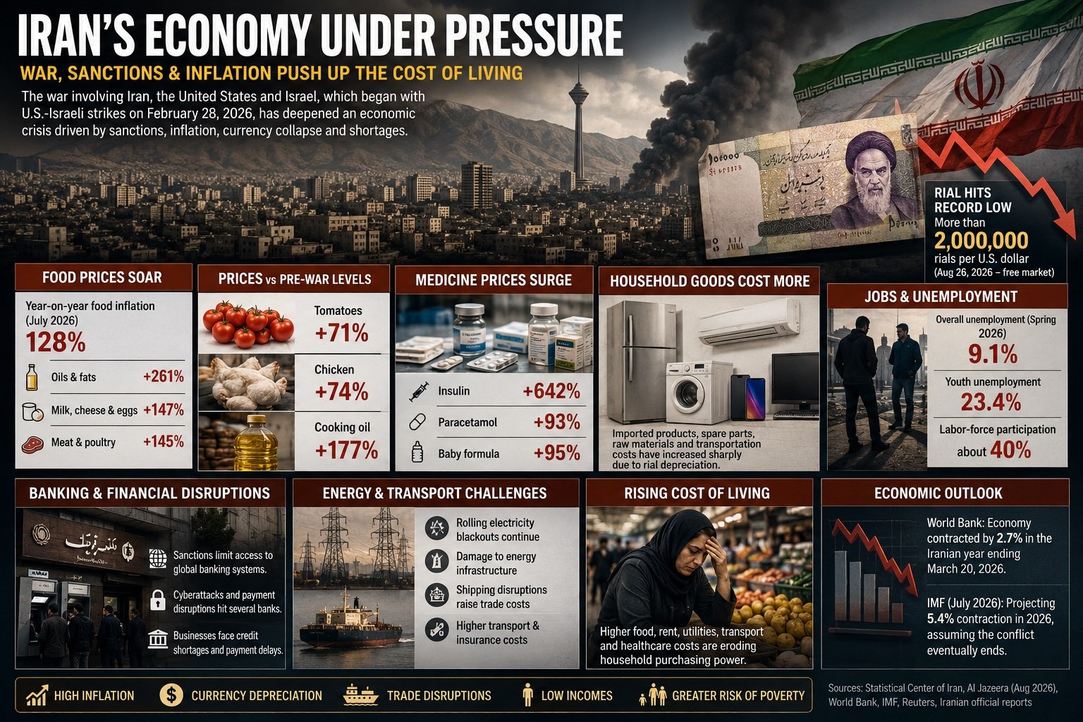 Iran&rsquo;s Economy Under Pressure as War With the United States Drives Up the Cost of Living