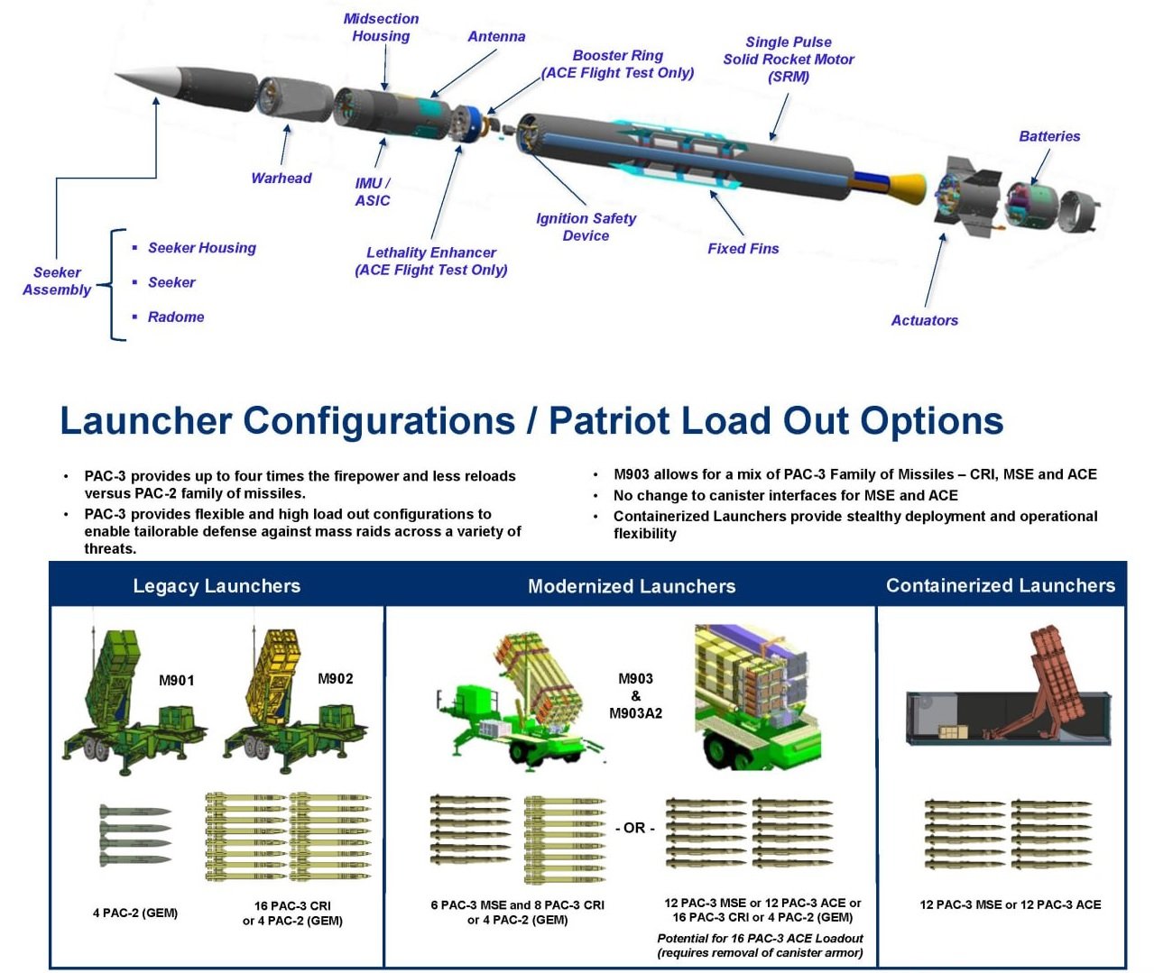 Lockheed Martin Details Lower-Cost PAC-3 ACE Interceptor for Patriot Systems