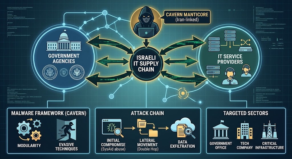 New Iran-Linked Hacker Group &lsquo;Cavern Manticore&rsquo; Targets Israeli Government via IT Supply Chain : Report