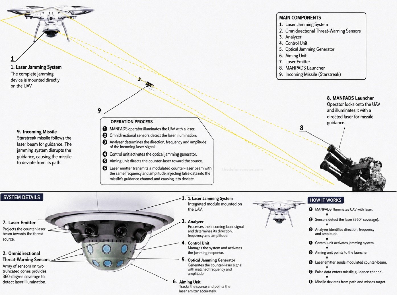 Russia Patents Reusable Laser Jammer to Protect UAVs From Starstreak-Type MANPADS