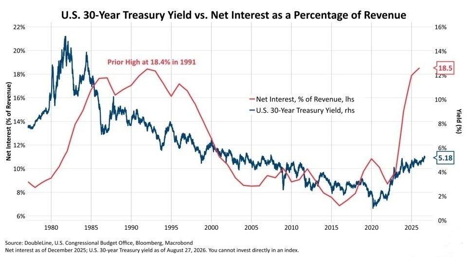 U.S. Debt Interest Costs Reach Record Levels at 18.5% of Revenue, CBO Projects $2.1 Trillion by 2036