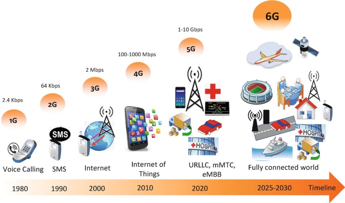 Evolution of India Mobile Networking System