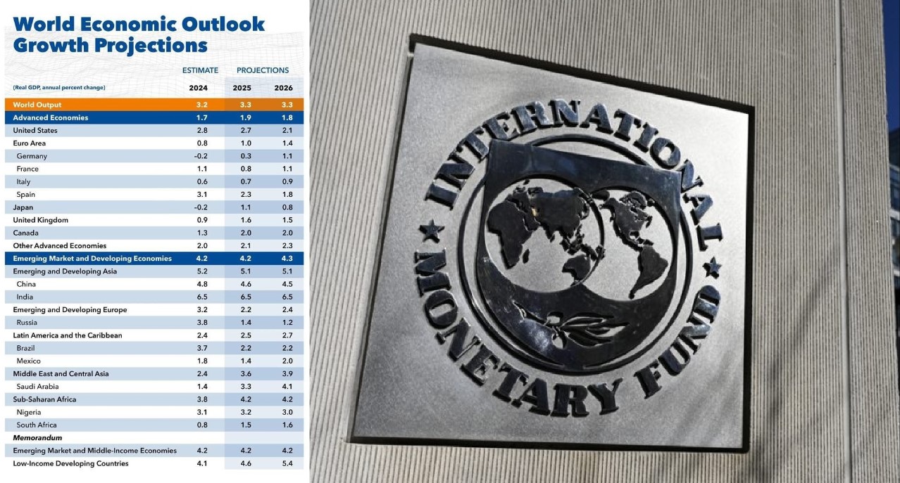 IMF Growth Projections: India Leads Global Growth, Advanced Economies Face Slowdown