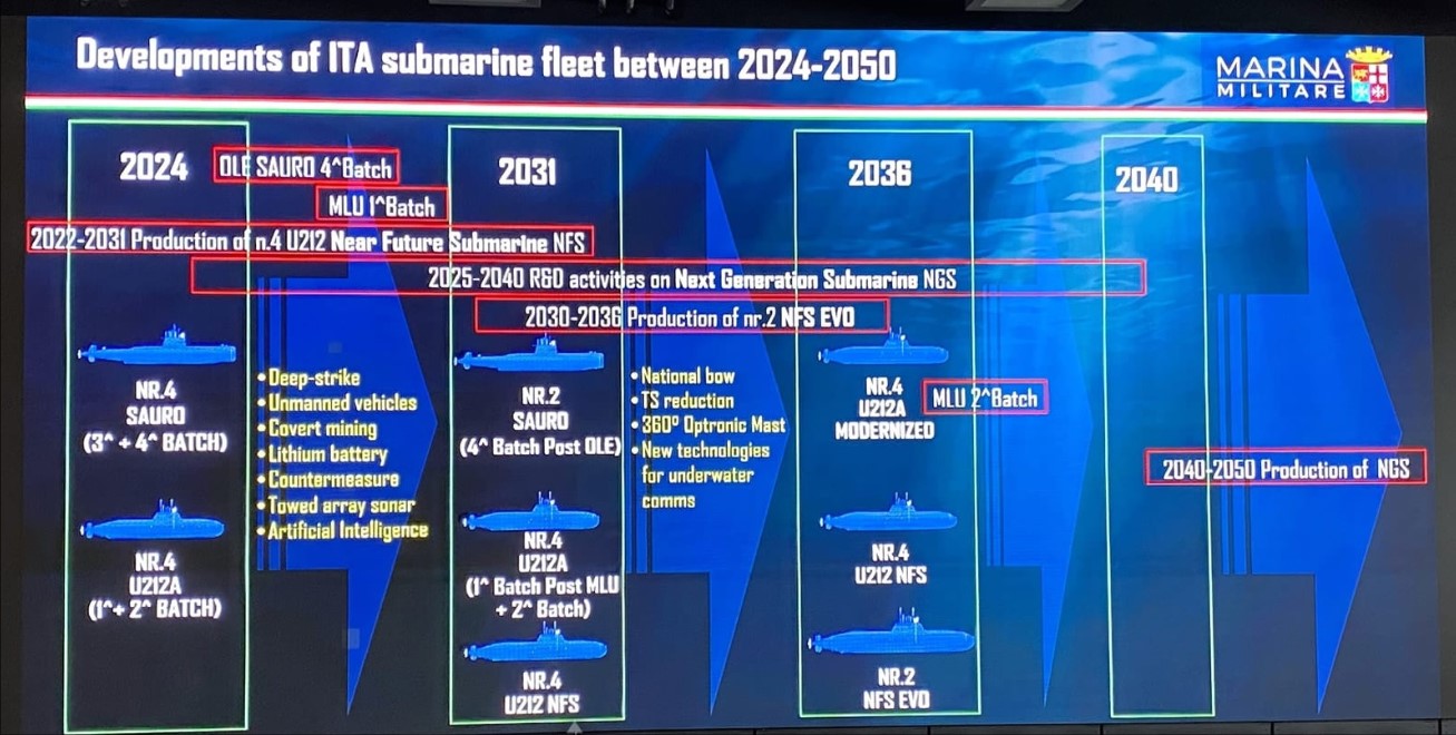 Italy Set to Increase Submarine Force, Develop New U212 NFS EVO
